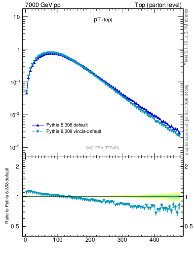 Plot of pTtop in 7000 GeV pp collisions