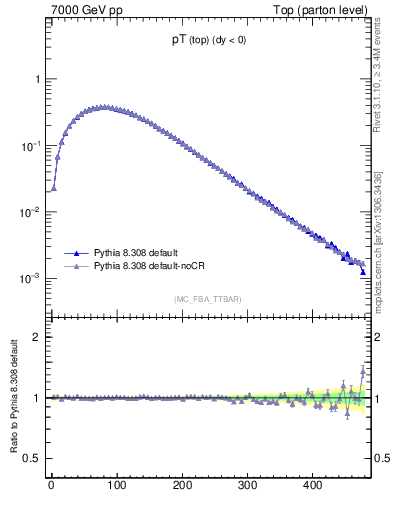 Plot of pTtop in 7000 GeV pp collisions