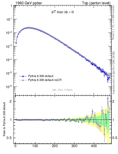 Plot of pTtop in 1960 GeV ppbar collisions