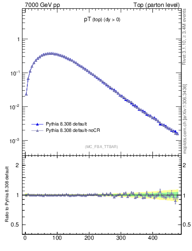 Plot of pTtop in 7000 GeV pp collisions