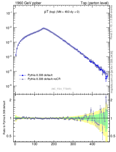 Plot of pTtop in 1960 GeV ppbar collisions