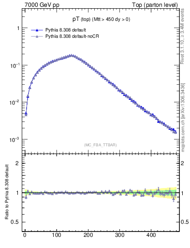 Plot of pTtop in 7000 GeV pp collisions