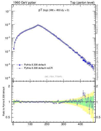 Plot of pTtop in 1960 GeV ppbar collisions