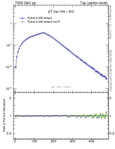 Plot of pTtop in 7000 GeV pp collisions