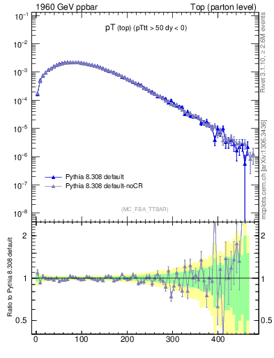 Plot of pTtop in 1960 GeV ppbar collisions