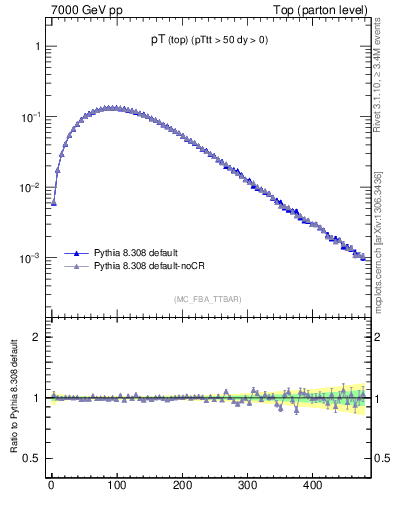 Plot of pTtop in 7000 GeV pp collisions