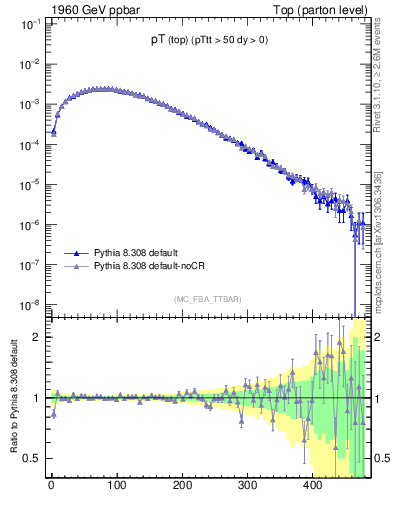 Plot of pTtop in 1960 GeV ppbar collisions