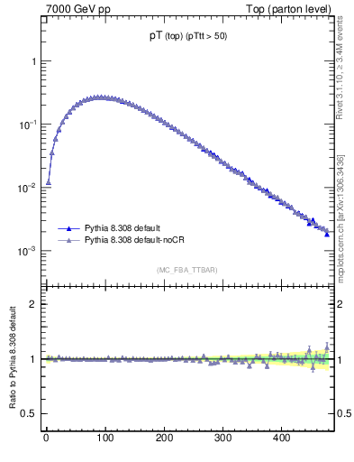 Plot of pTtop in 7000 GeV pp collisions