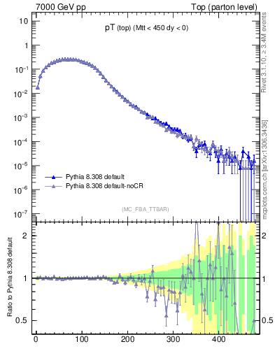 Plot of pTtop in 7000 GeV pp collisions