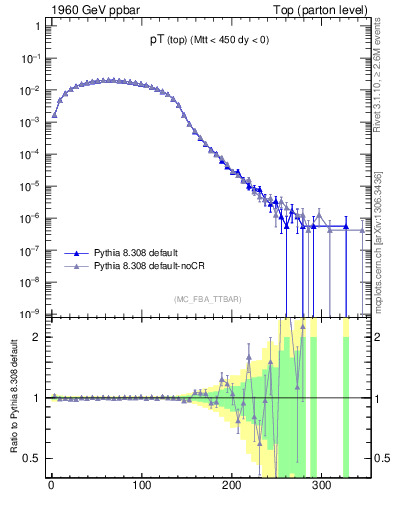 Plot of pTtop in 1960 GeV ppbar collisions