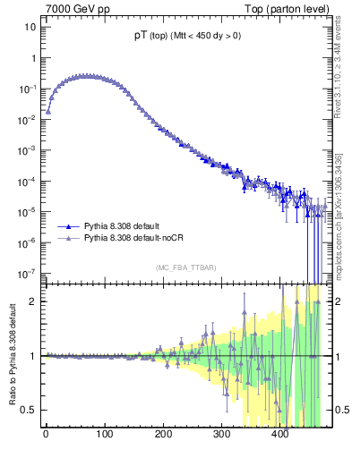 Plot of pTtop in 7000 GeV pp collisions