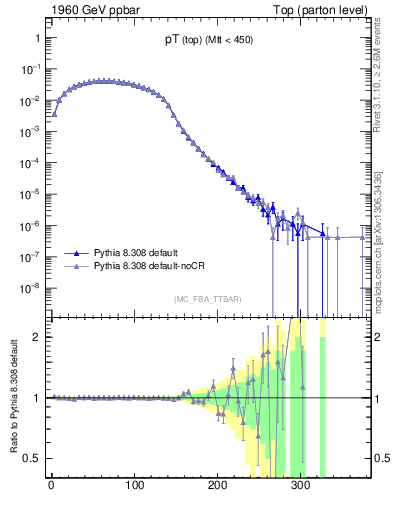 Plot of pTtop in 1960 GeV ppbar collisions