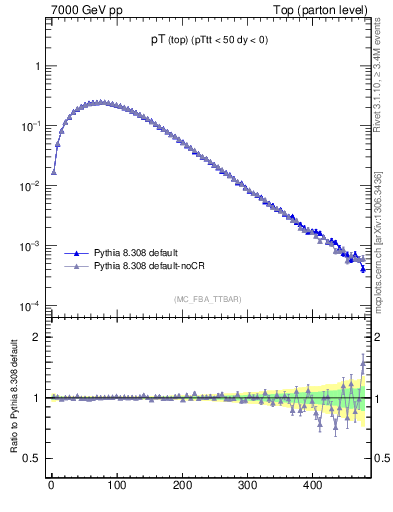 Plot of pTtop in 7000 GeV pp collisions