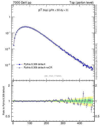 Plot of pTtop in 7000 GeV pp collisions