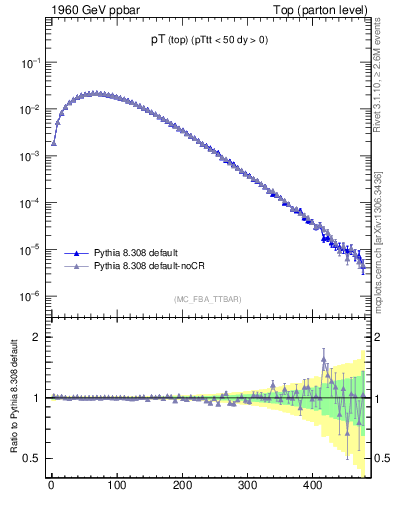 Plot of pTtop in 1960 GeV ppbar collisions