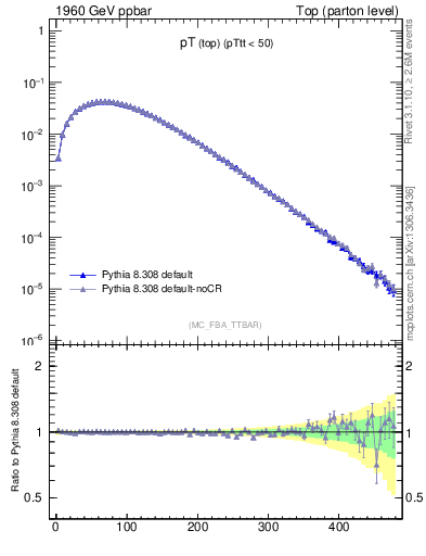 Plot of pTtop in 1960 GeV ppbar collisions