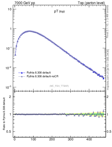 Plot of pTtop in 7000 GeV pp collisions