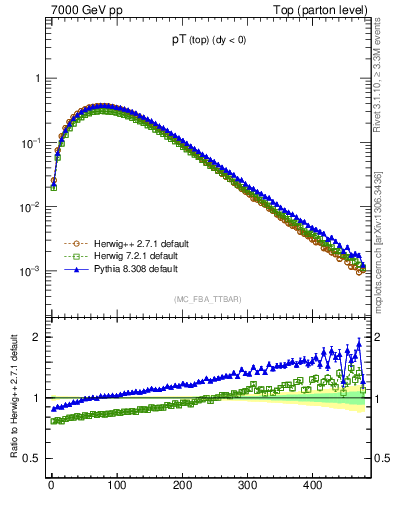 Plot of pTtop in 7000 GeV pp collisions