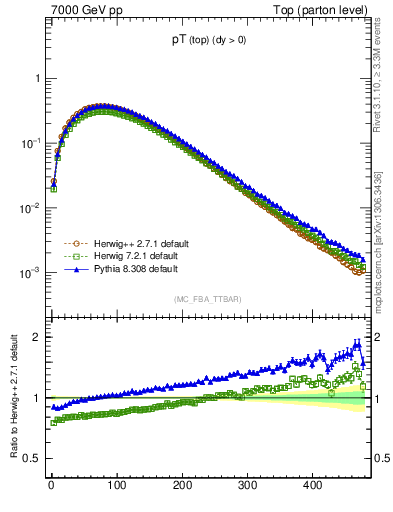 Plot of pTtop in 7000 GeV pp collisions