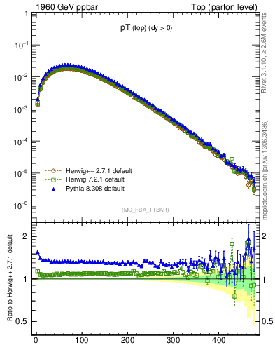 Plot of pTtop in 1960 GeV ppbar collisions