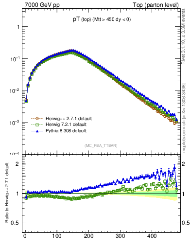 Plot of pTtop in 7000 GeV pp collisions