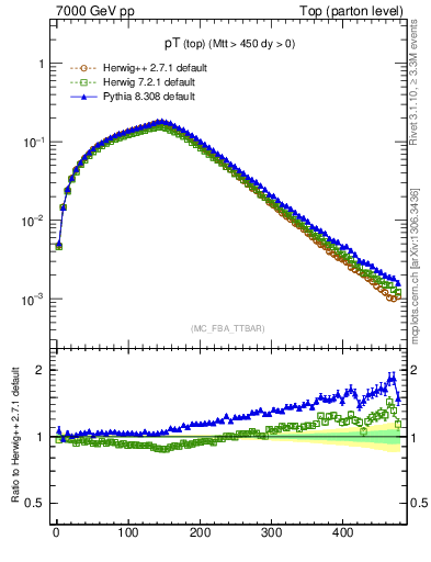 Plot of pTtop in 7000 GeV pp collisions