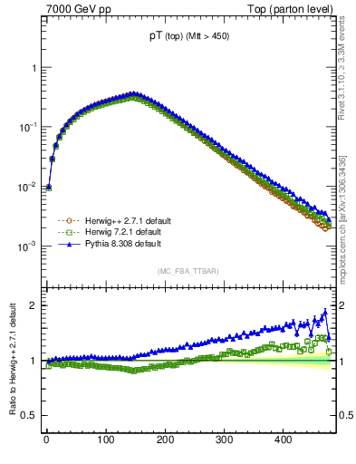 Plot of pTtop in 7000 GeV pp collisions