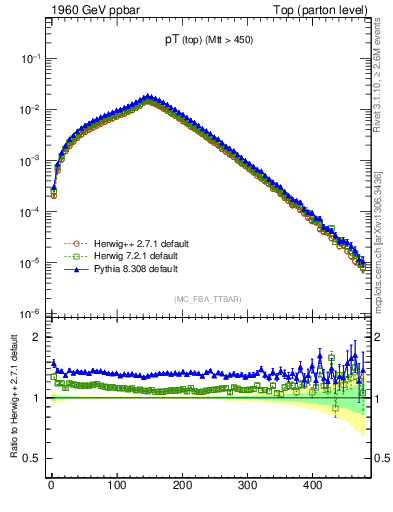 Plot of pTtop in 1960 GeV ppbar collisions