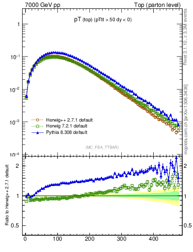 Plot of pTtop in 7000 GeV pp collisions