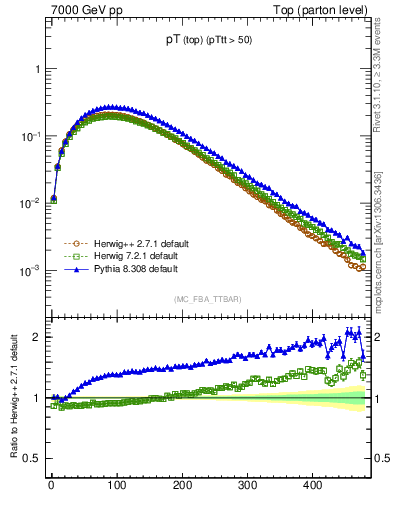 Plot of pTtop in 7000 GeV pp collisions