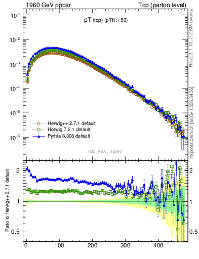 Plot of pTtop in 1960 GeV ppbar collisions