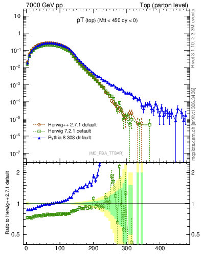 Plot of pTtop in 7000 GeV pp collisions