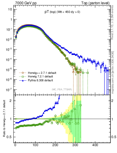 Plot of pTtop in 7000 GeV pp collisions