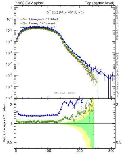 Plot of pTtop in 1960 GeV ppbar collisions