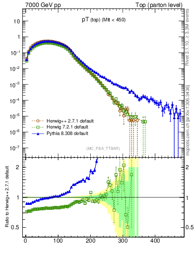 Plot of pTtop in 7000 GeV pp collisions