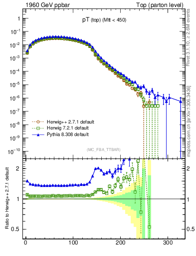 Plot of pTtop in 1960 GeV ppbar collisions