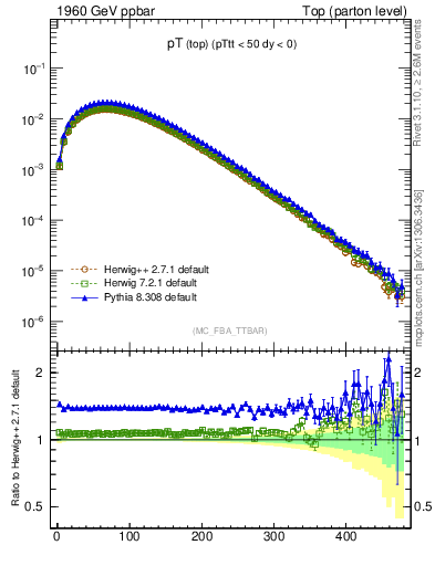 Plot of pTtop in 1960 GeV ppbar collisions