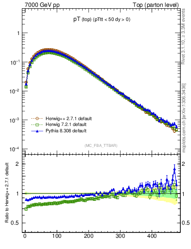 Plot of pTtop in 7000 GeV pp collisions