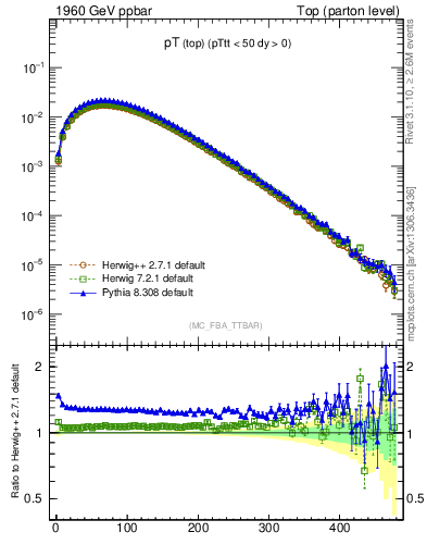 Plot of pTtop in 1960 GeV ppbar collisions