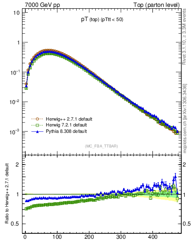 Plot of pTtop in 7000 GeV pp collisions