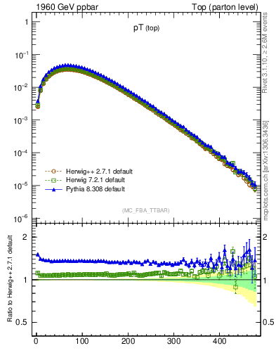 Plot of pTtop in 1960 GeV ppbar collisions