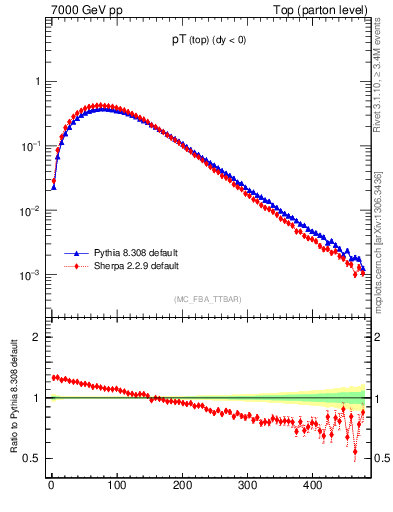 Plot of pTtop in 7000 GeV pp collisions