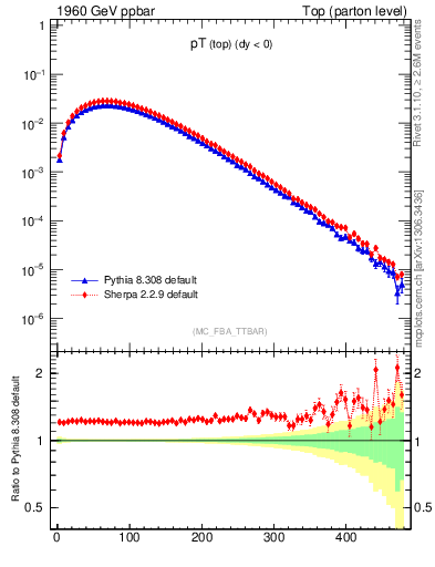 Plot of pTtop in 1960 GeV ppbar collisions