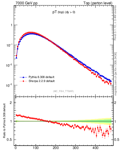 Plot of pTtop in 7000 GeV pp collisions