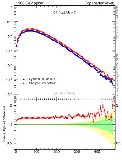 Plot of pTtop in 1960 GeV ppbar collisions