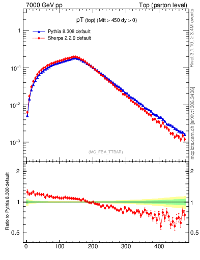 Plot of pTtop in 7000 GeV pp collisions