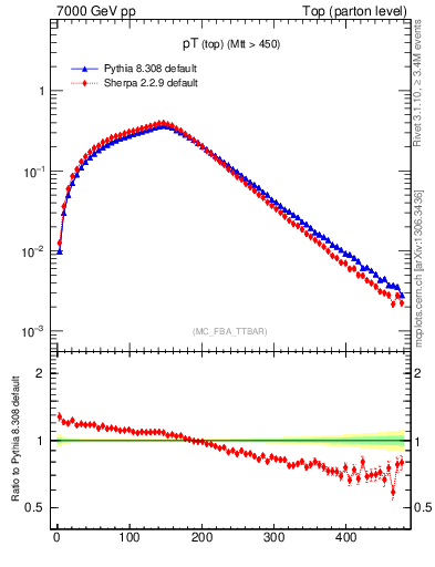 Plot of pTtop in 7000 GeV pp collisions