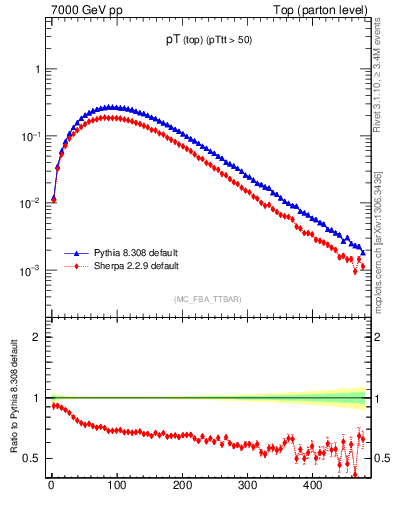 Plot of pTtop in 7000 GeV pp collisions