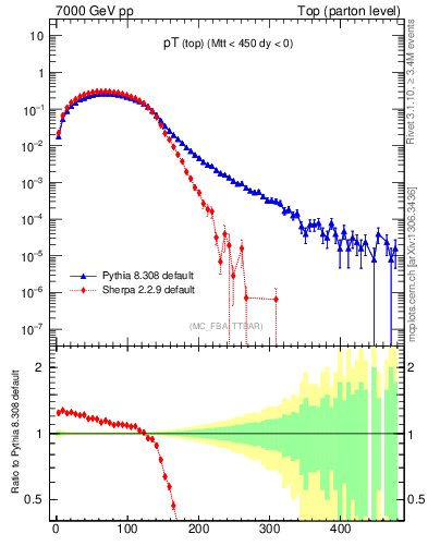 Plot of pTtop in 7000 GeV pp collisions