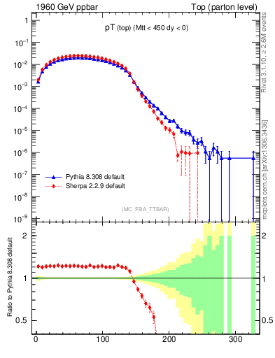 Plot of pTtop in 1960 GeV ppbar collisions